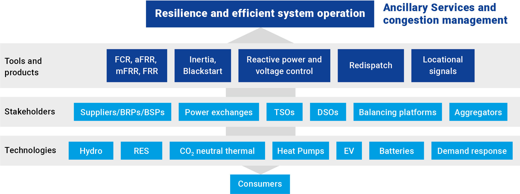 Better reflect operational challenges