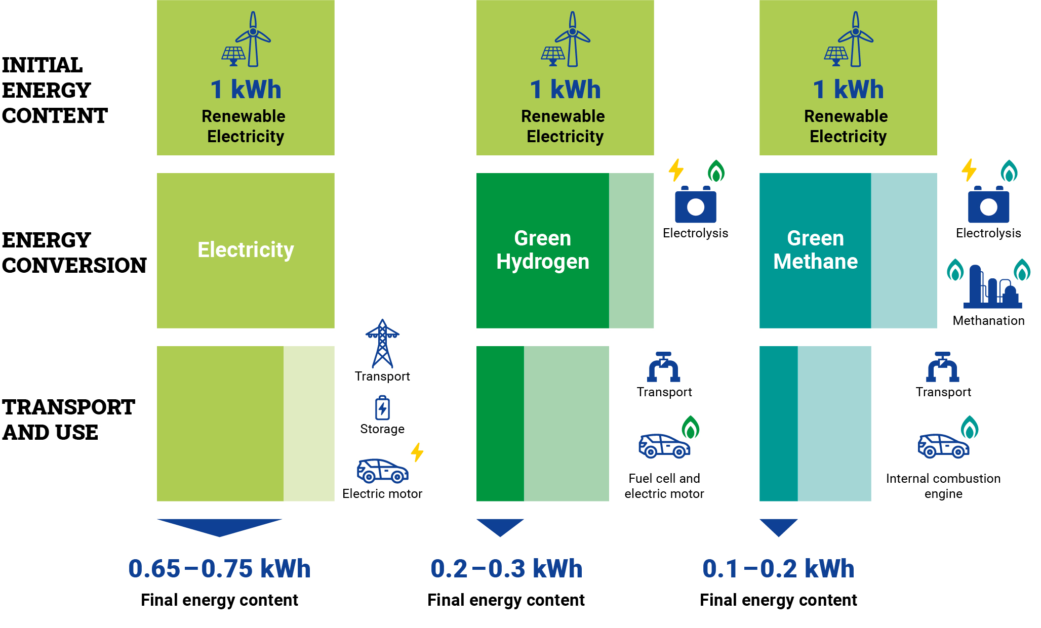 Comparison of efficiency of energy uses