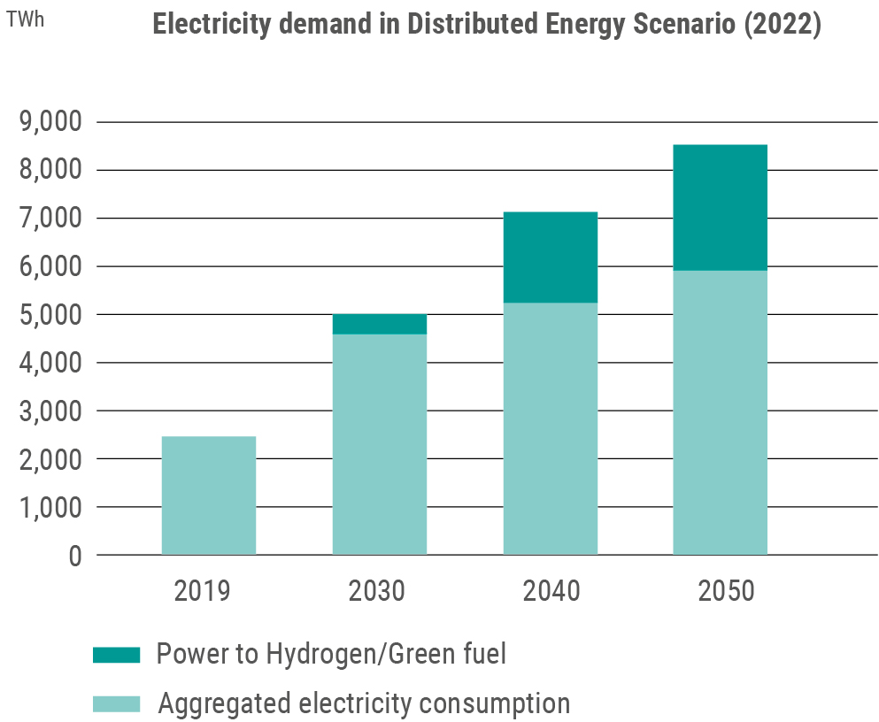 Electricity_demand_Distributed_Energy_Scenario
