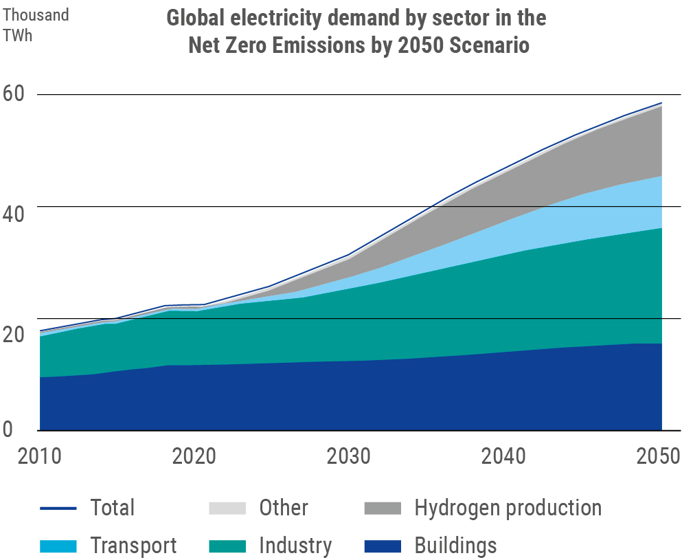 International_Energy_Agency_model_Net_Zero