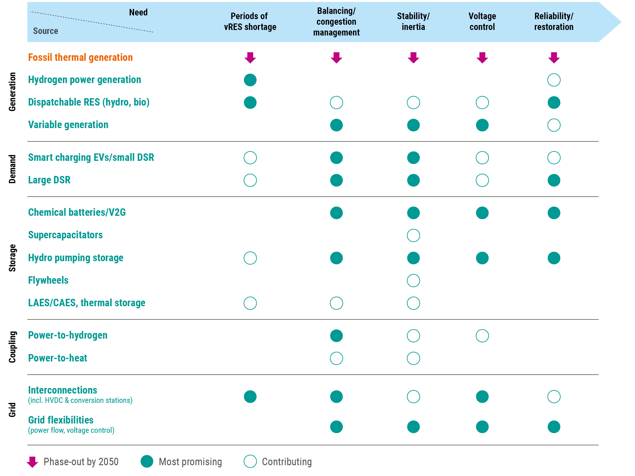 Qualitative analysis of flexibility sources potential