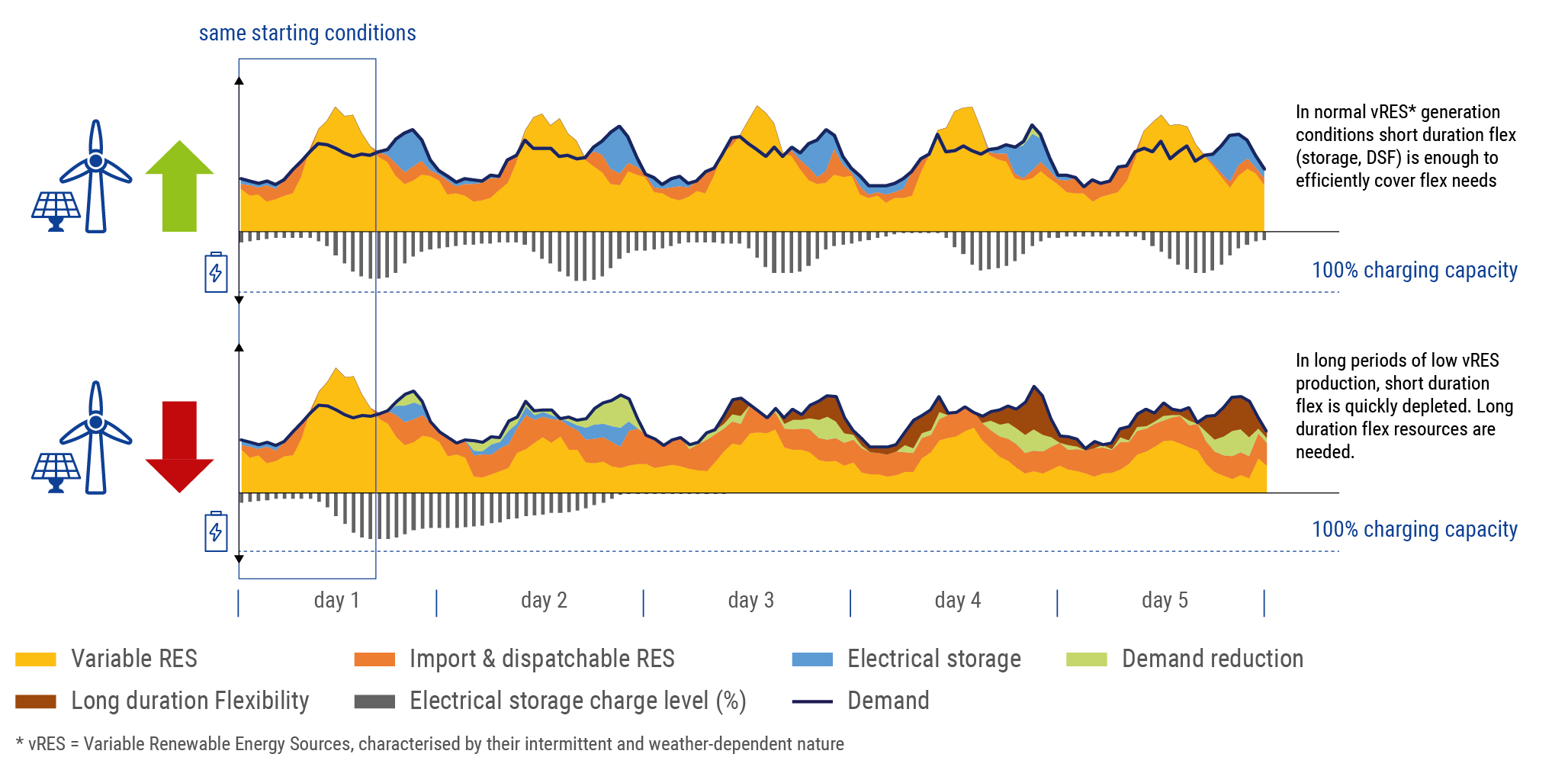 Energy System Flexibility