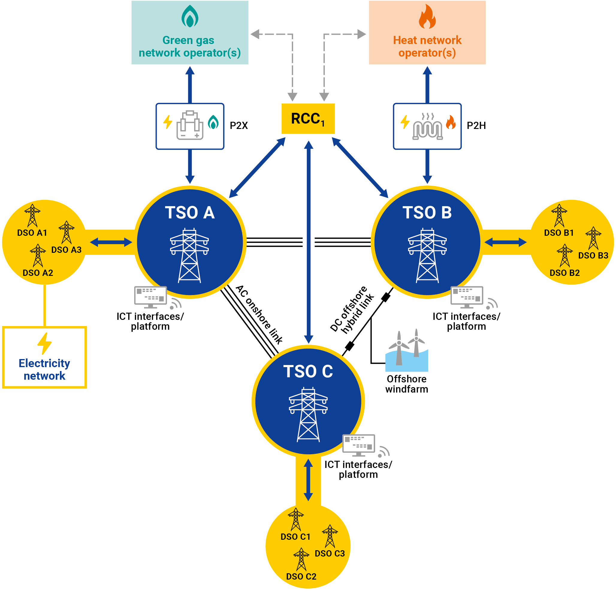 Operating Future Grids